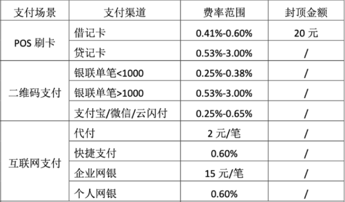 現代金控POS機費率，收費項目與收費標準詳解